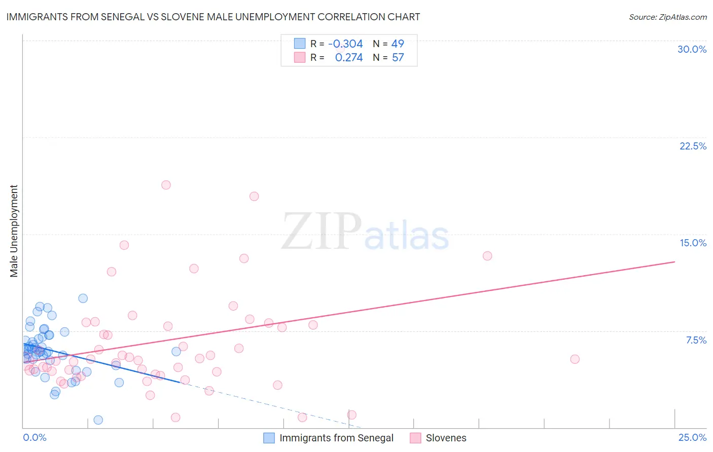 Immigrants from Senegal vs Slovene Male Unemployment