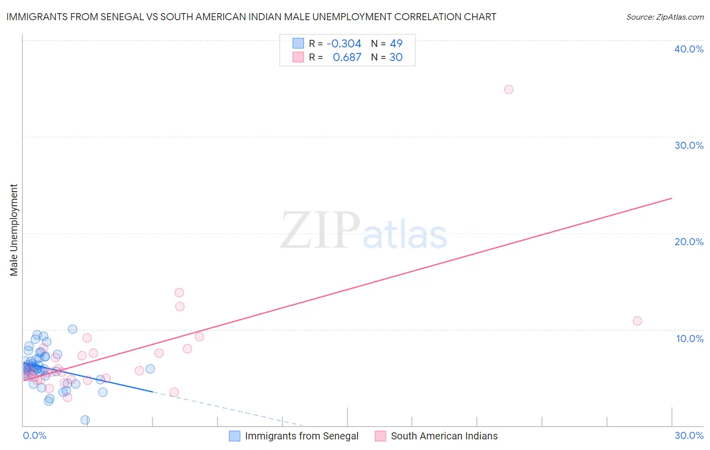 Immigrants from Senegal vs South American Indian Male Unemployment