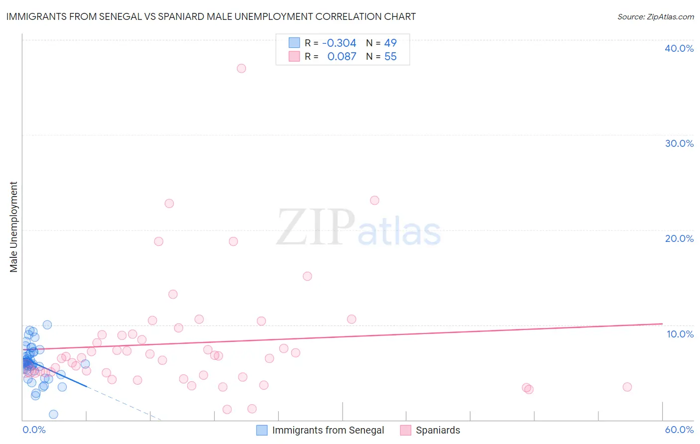 Immigrants from Senegal vs Spaniard Male Unemployment