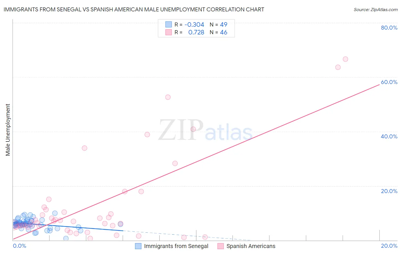 Immigrants from Senegal vs Spanish American Male Unemployment