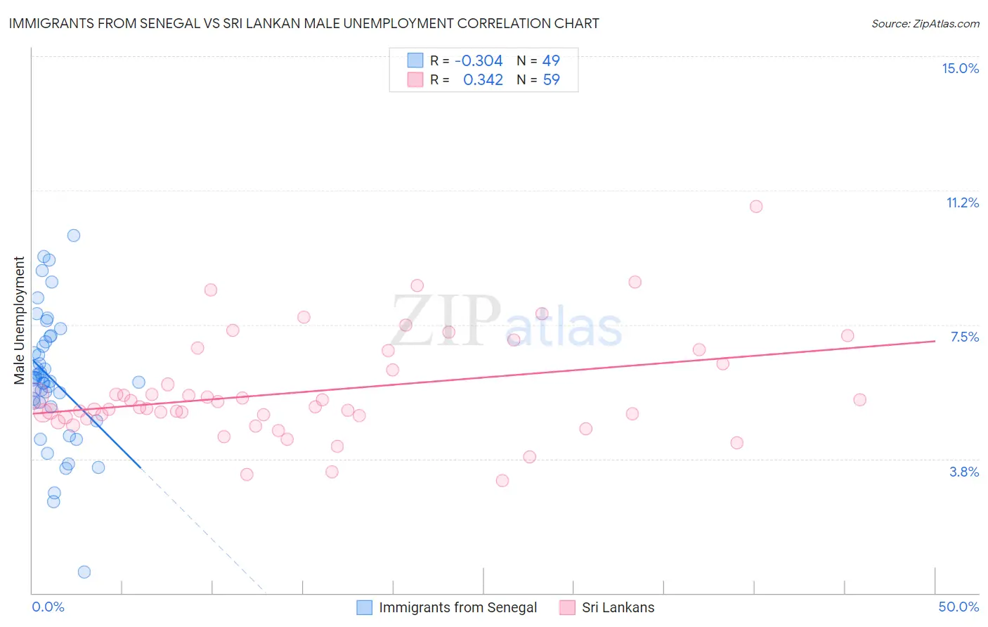 Immigrants from Senegal vs Sri Lankan Male Unemployment