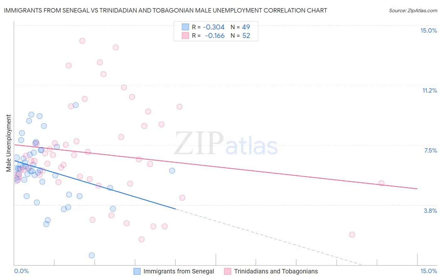 Immigrants from Senegal vs Trinidadian and Tobagonian Male Unemployment