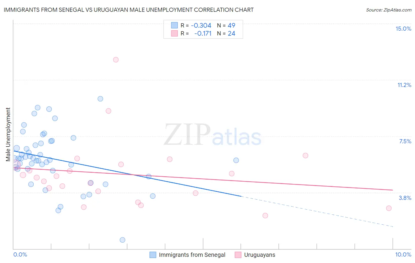 Immigrants from Senegal vs Uruguayan Male Unemployment