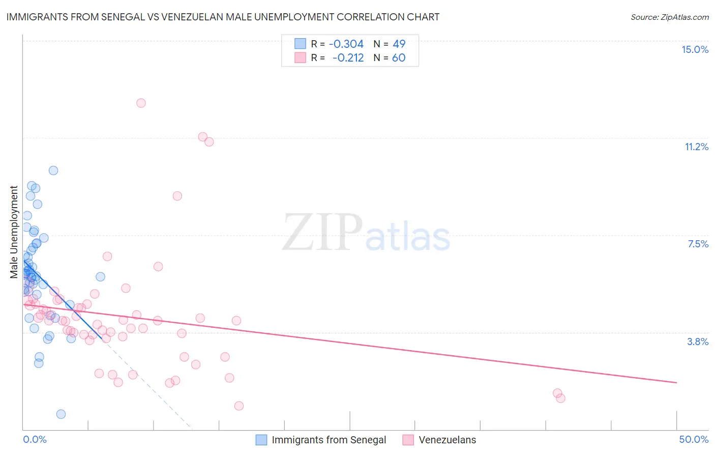 Immigrants from Senegal vs Venezuelan Male Unemployment