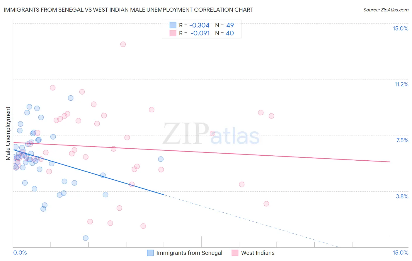 Immigrants from Senegal vs West Indian Male Unemployment