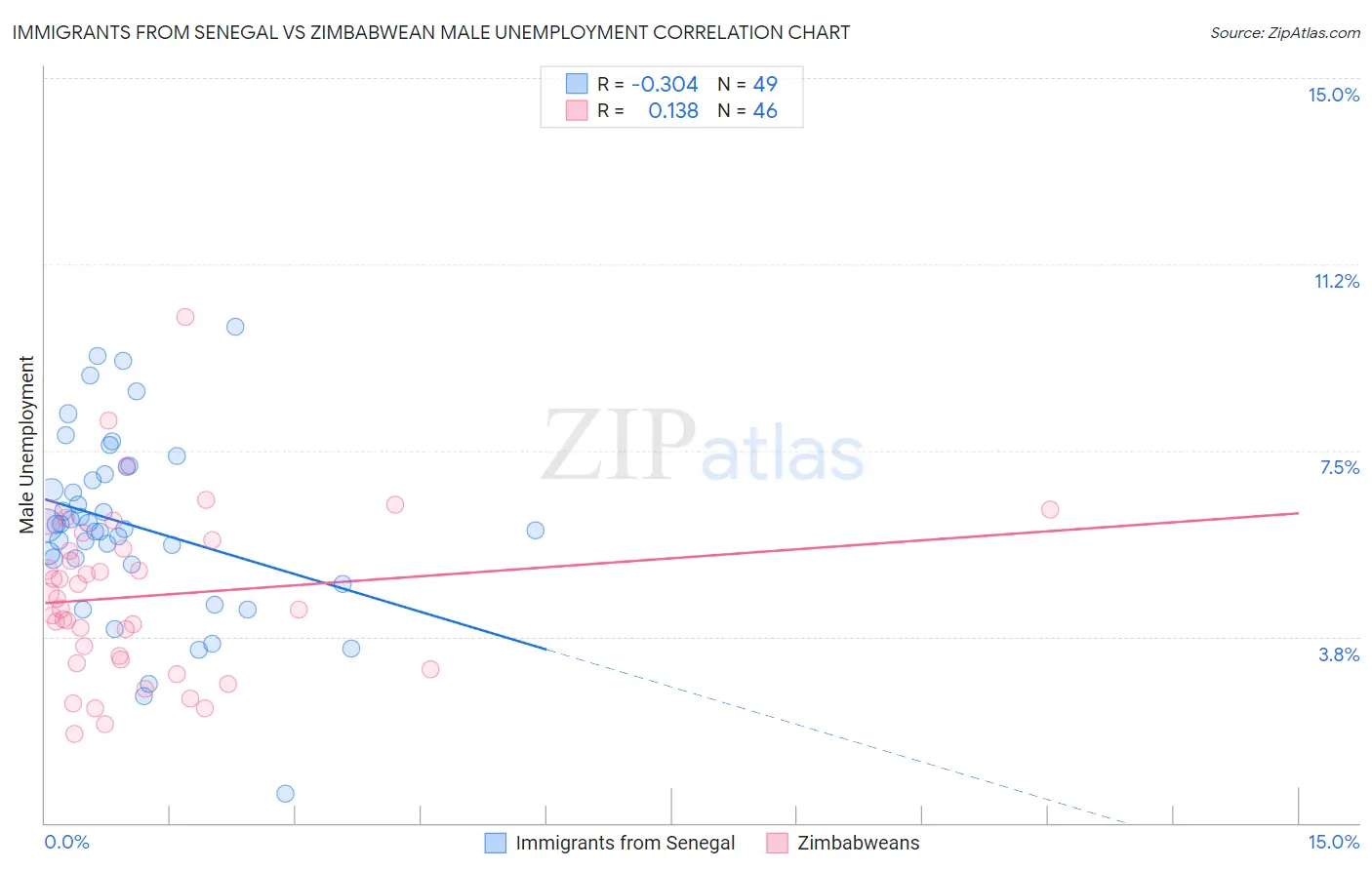 Immigrants from Senegal vs Zimbabwean Male Unemployment