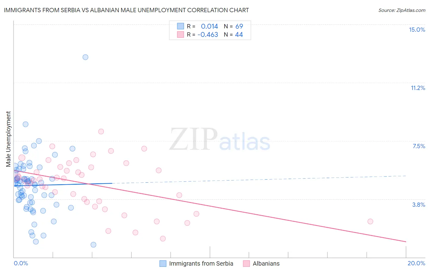 Immigrants from Serbia vs Albanian Male Unemployment