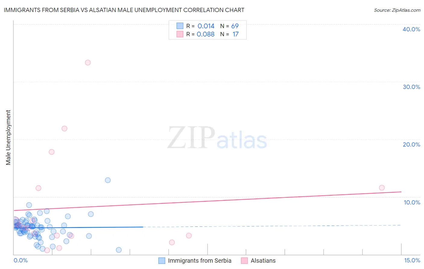 Immigrants from Serbia vs Alsatian Male Unemployment