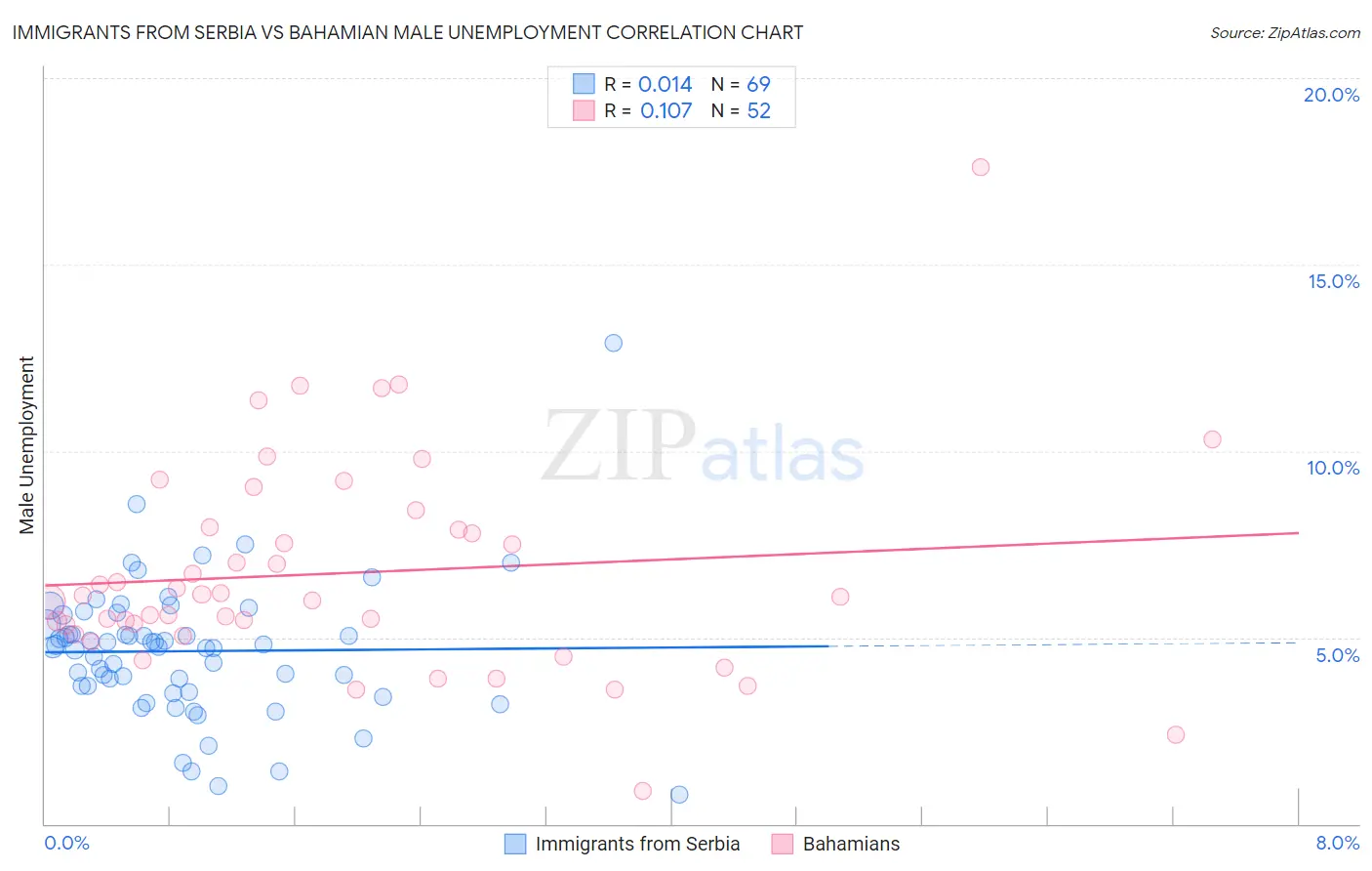 Immigrants from Serbia vs Bahamian Male Unemployment