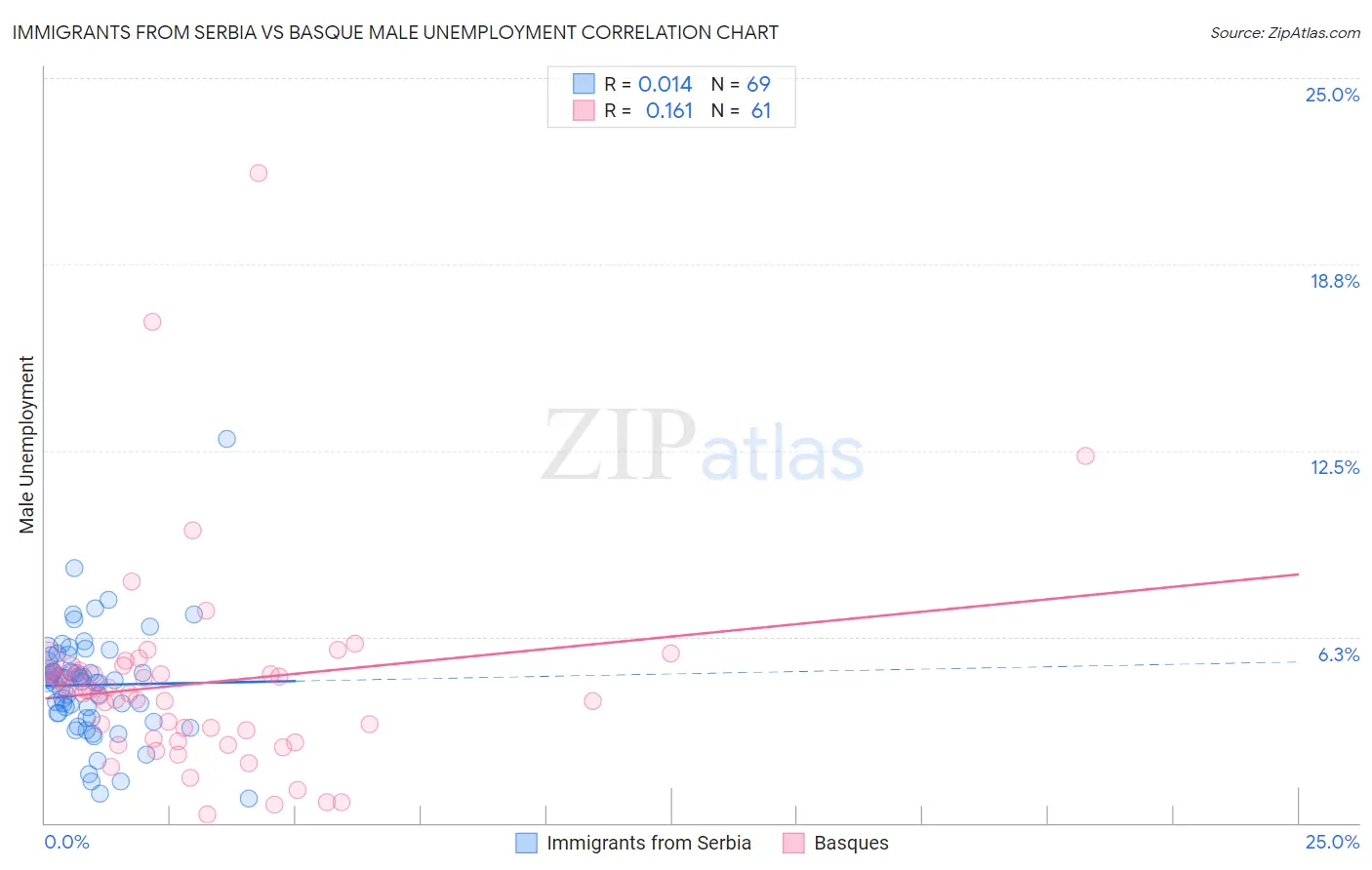 Immigrants from Serbia vs Basque Male Unemployment