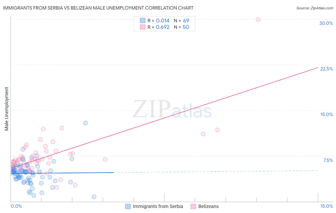 Immigrants from Serbia vs Belizean Male Unemployment