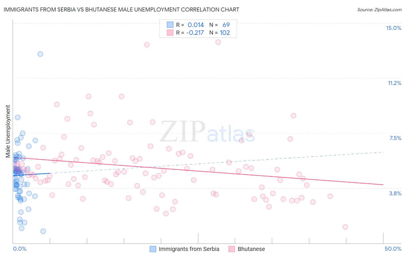Immigrants from Serbia vs Bhutanese Male Unemployment