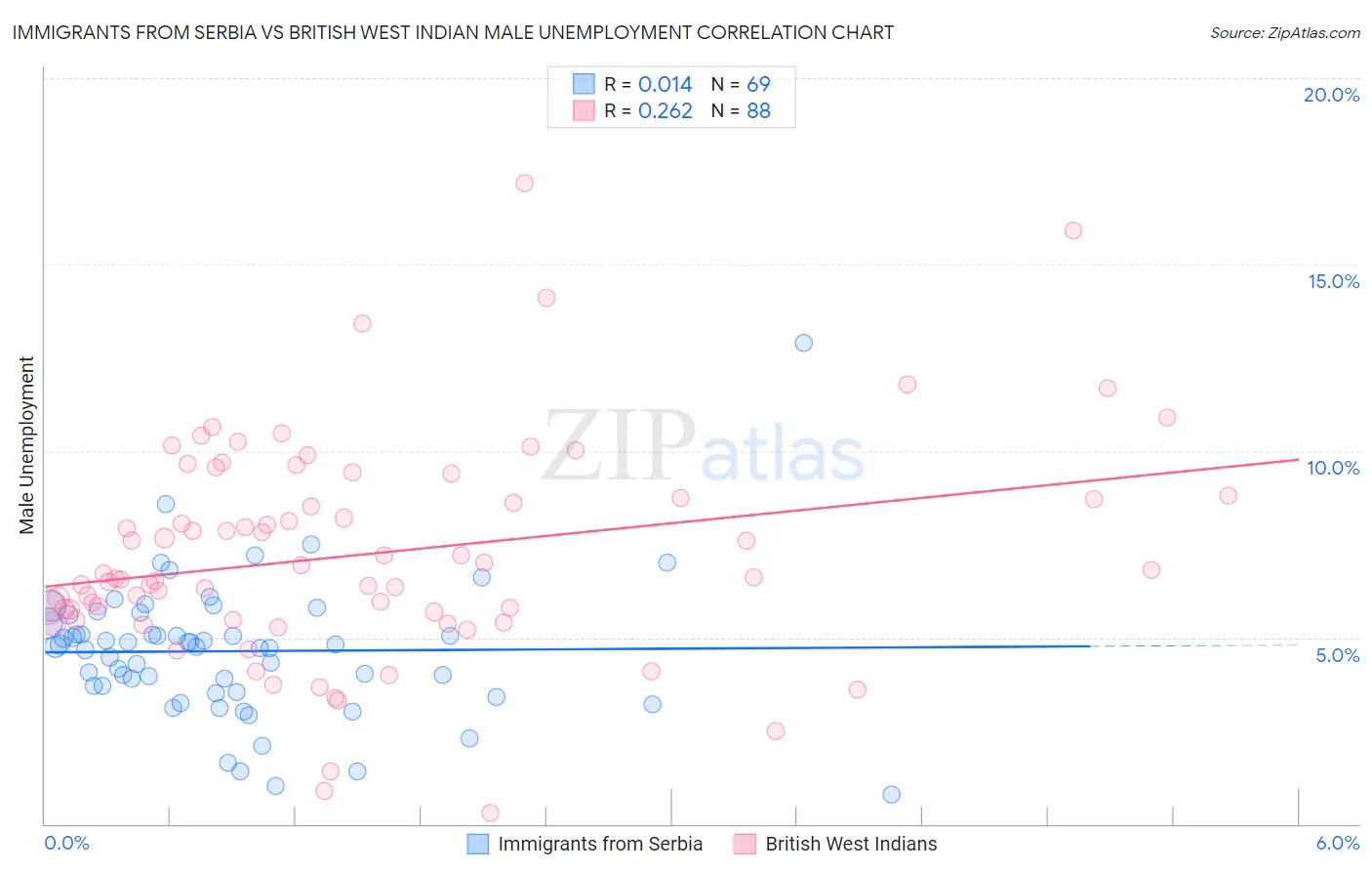 Immigrants from Serbia vs British West Indian Male Unemployment