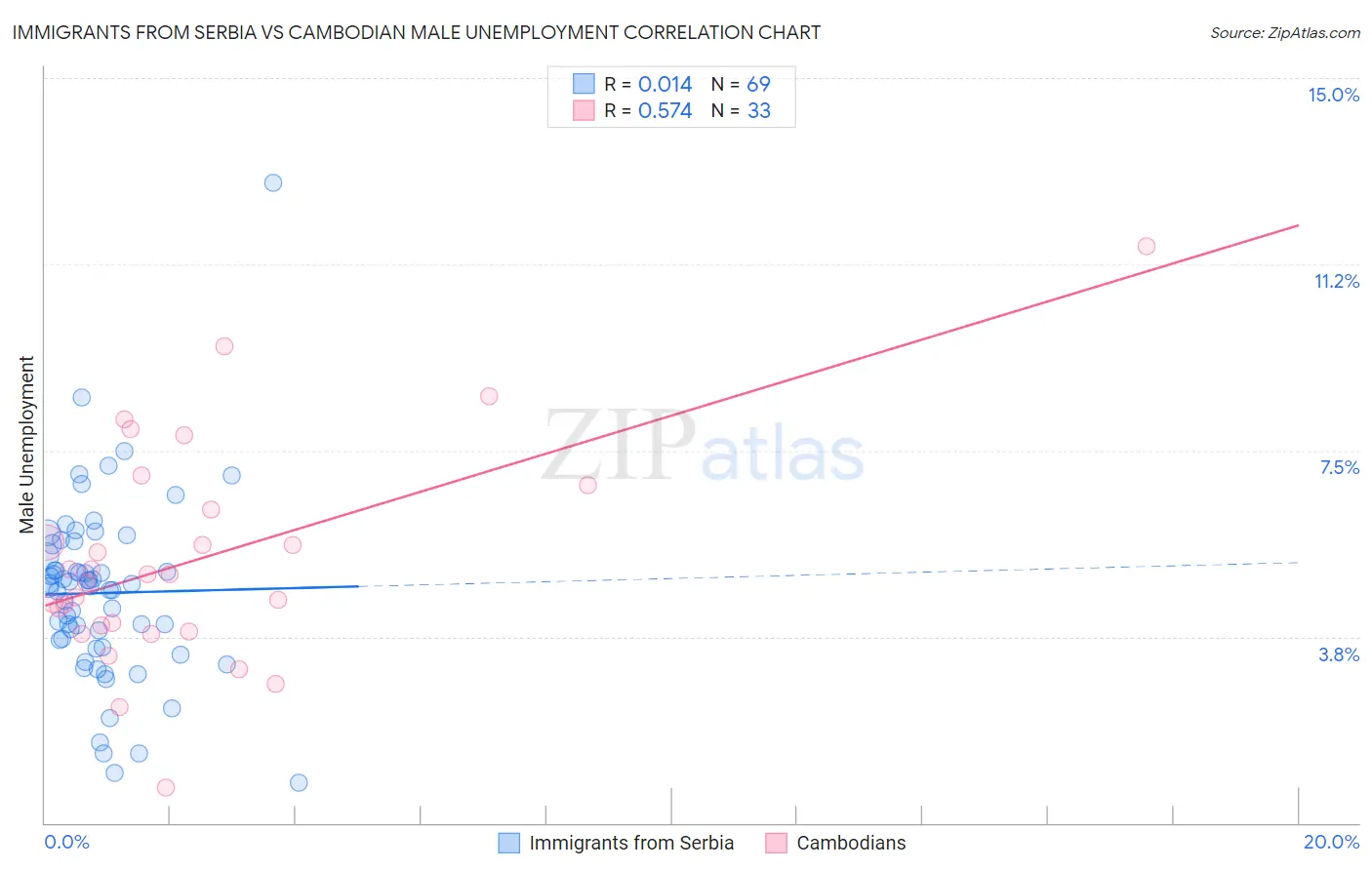 Immigrants from Serbia vs Cambodian Male Unemployment