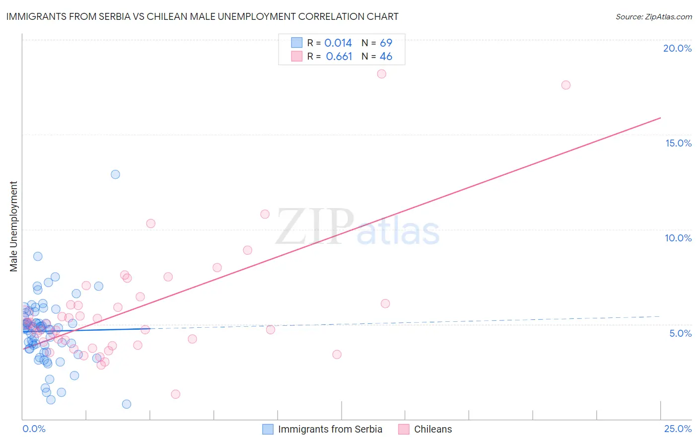 Immigrants from Serbia vs Chilean Male Unemployment