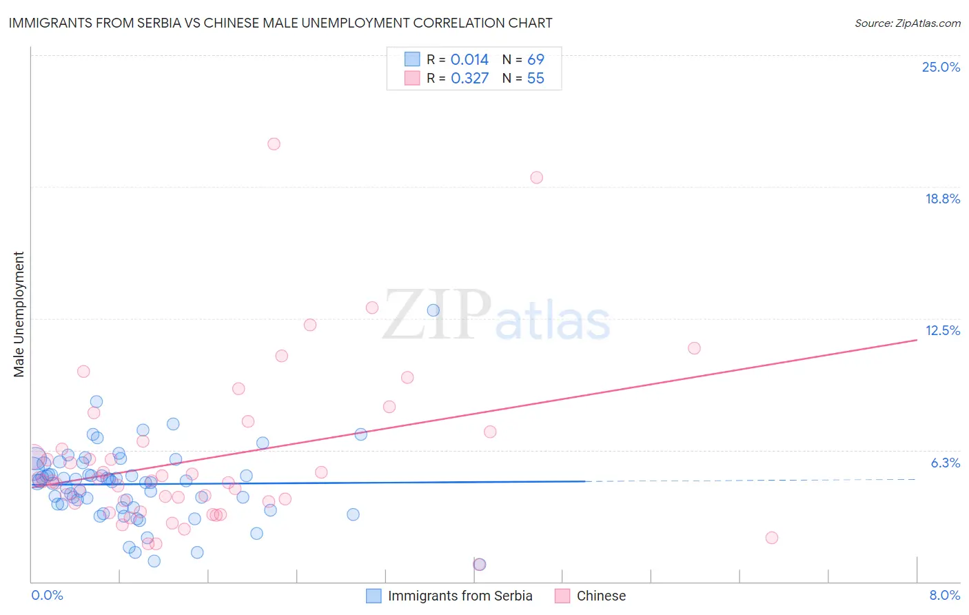 Immigrants from Serbia vs Chinese Male Unemployment