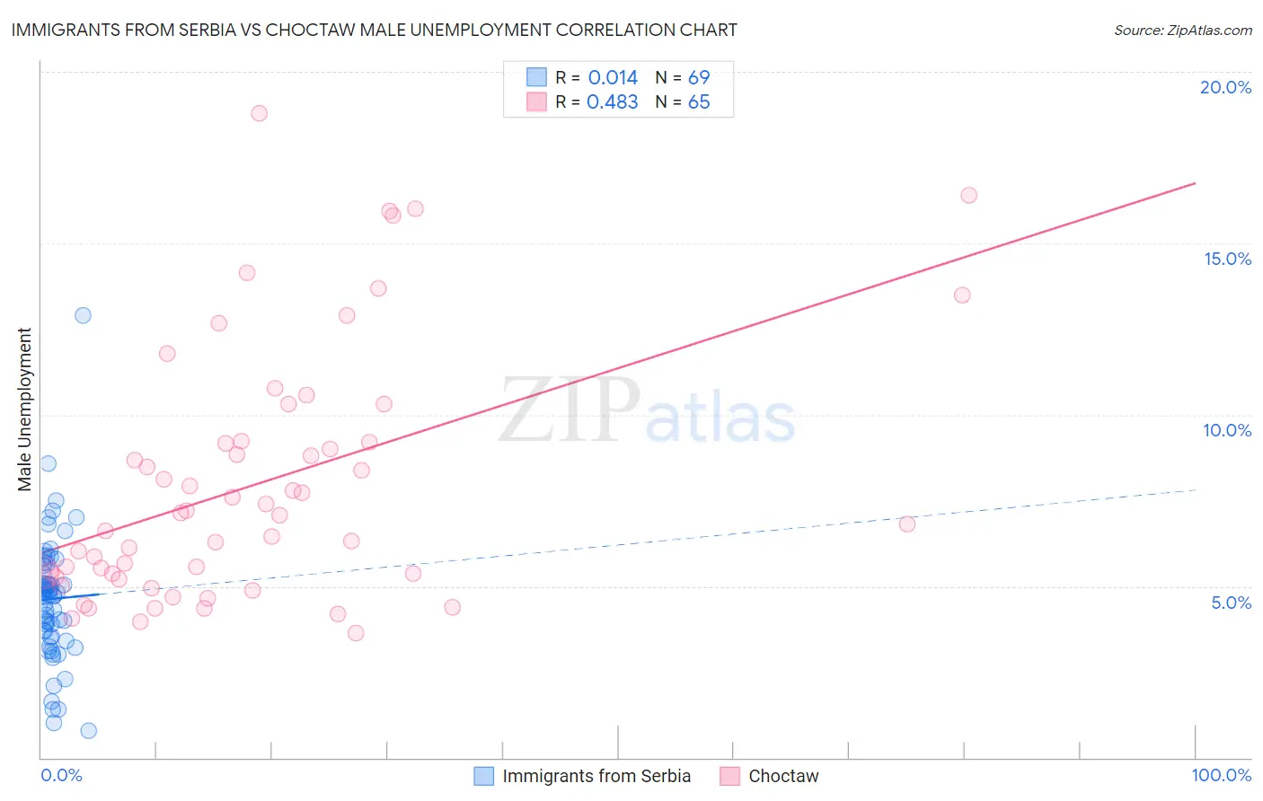 Immigrants from Serbia vs Choctaw Male Unemployment