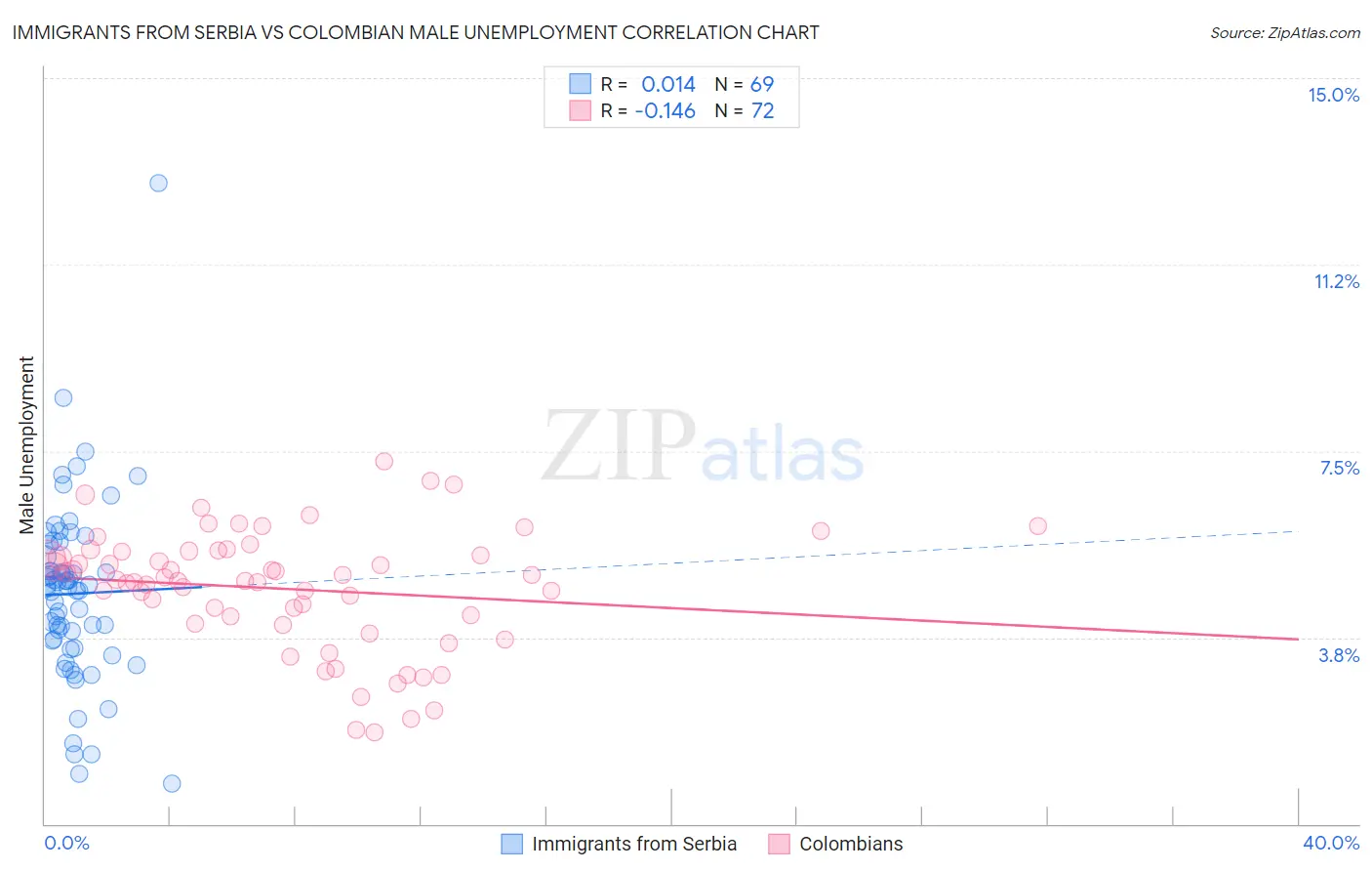 Immigrants from Serbia vs Colombian Male Unemployment