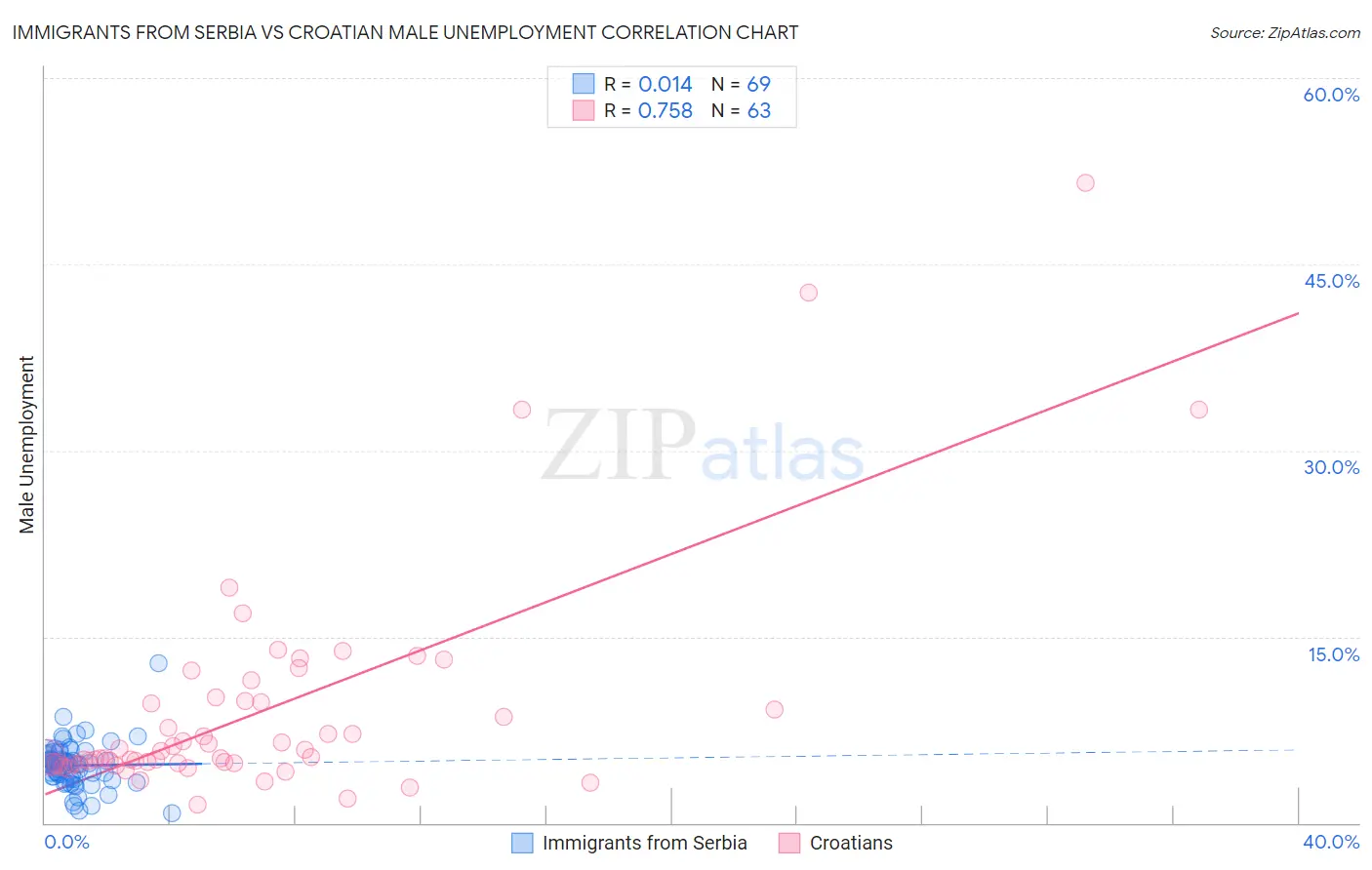 Immigrants from Serbia vs Croatian Male Unemployment