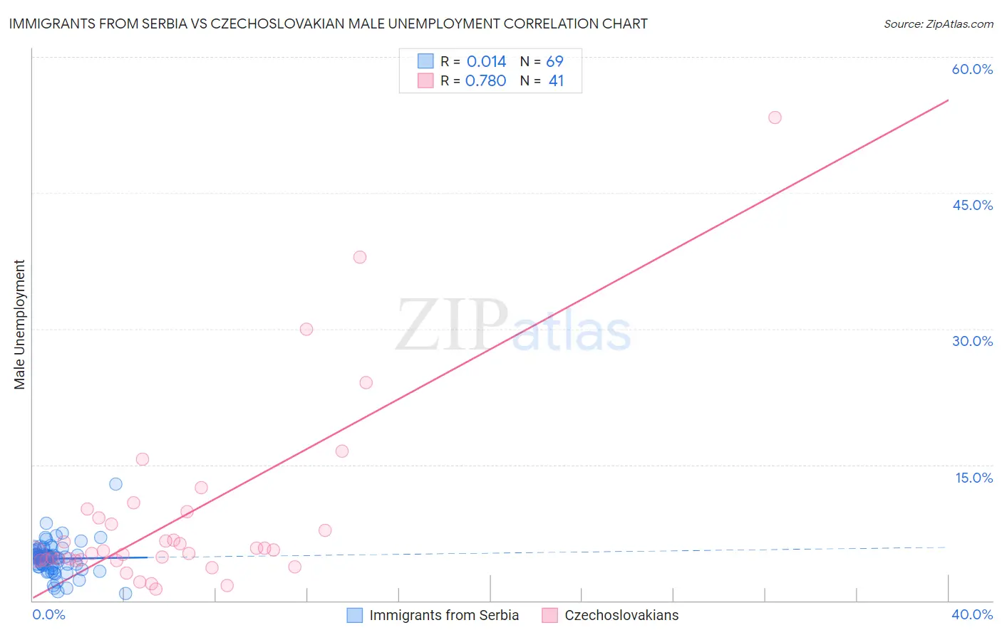 Immigrants from Serbia vs Czechoslovakian Male Unemployment