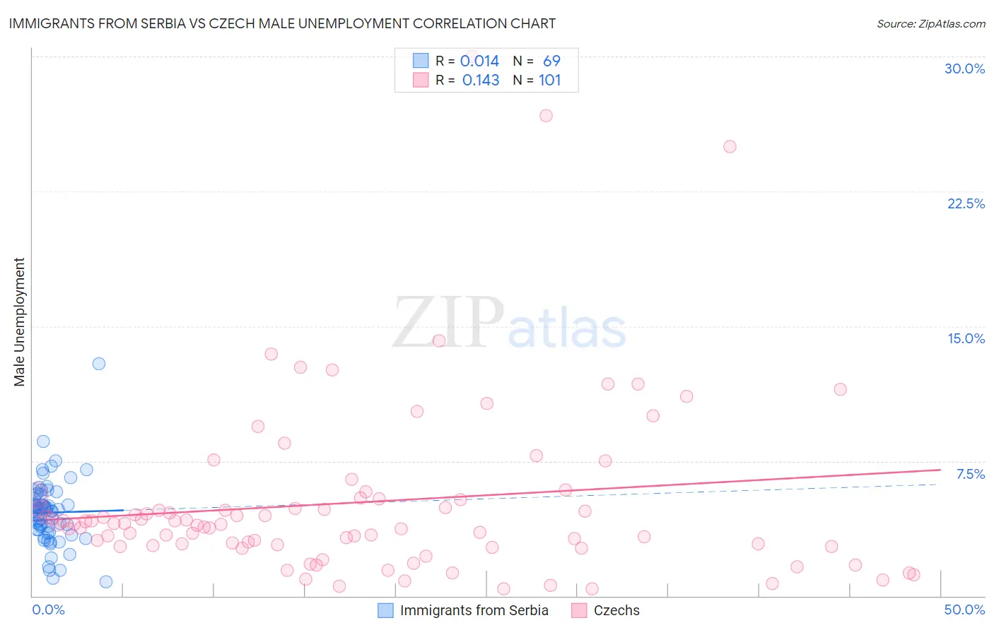 Immigrants from Serbia vs Czech Male Unemployment