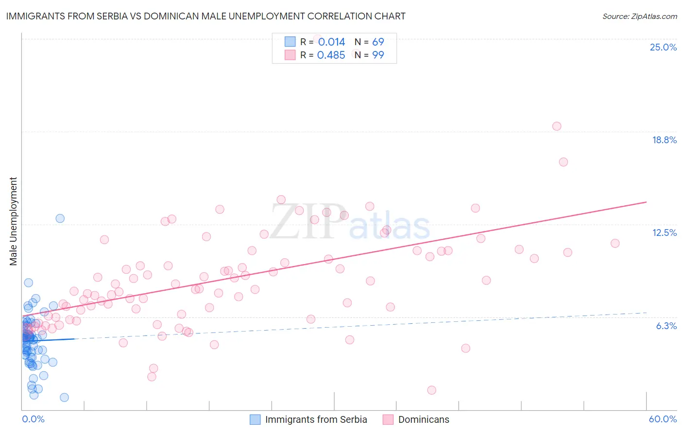 Immigrants from Serbia vs Dominican Male Unemployment