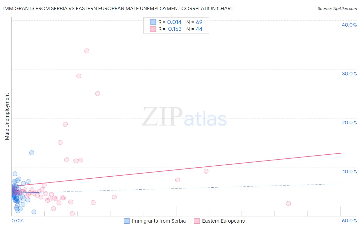 Immigrants from Serbia vs Eastern European Male Unemployment
