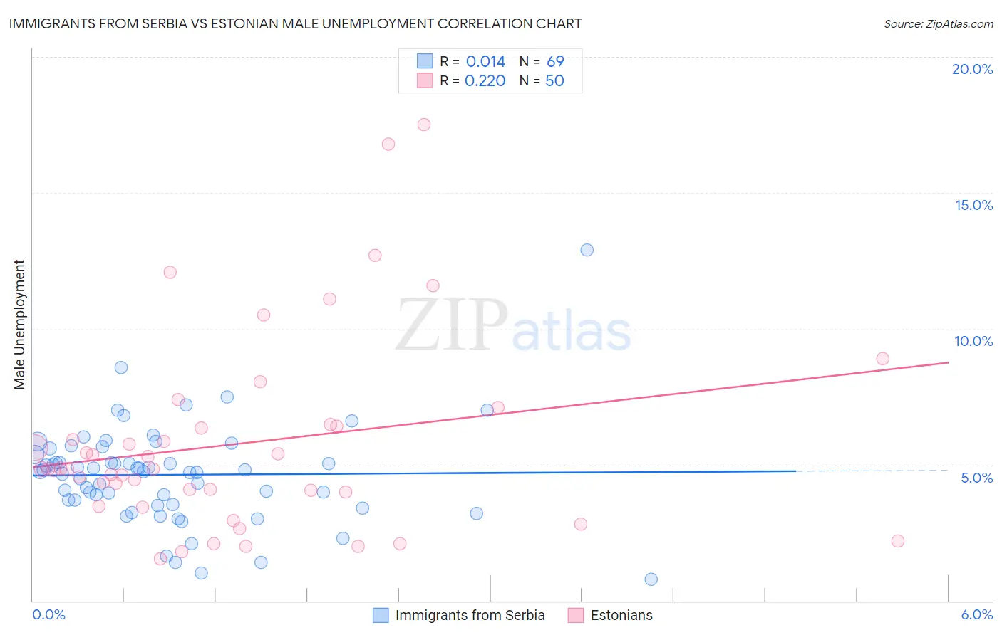 Immigrants from Serbia vs Estonian Male Unemployment