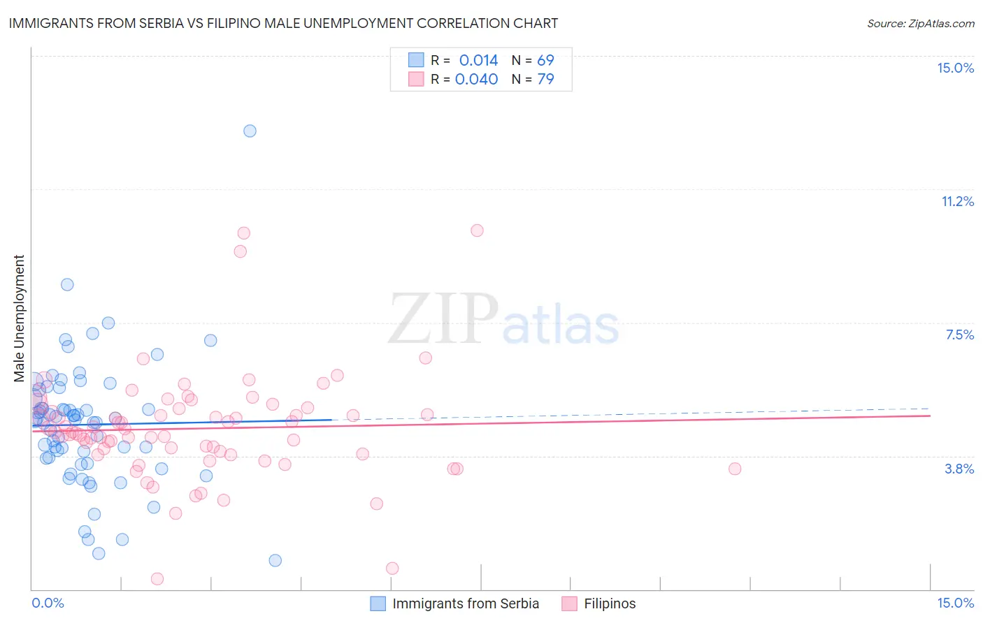 Immigrants from Serbia vs Filipino Male Unemployment