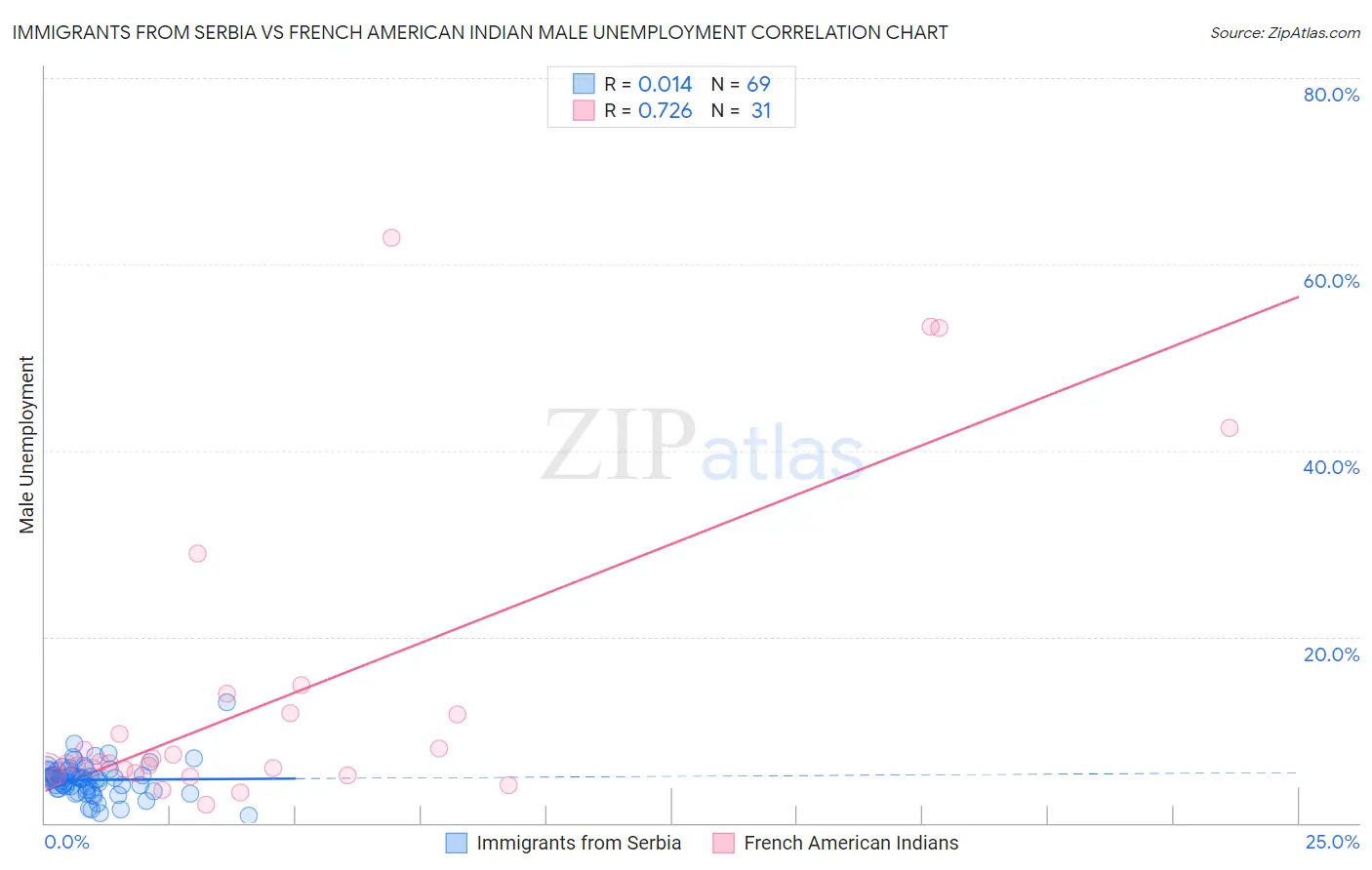 Immigrants from Serbia vs French American Indian Male Unemployment