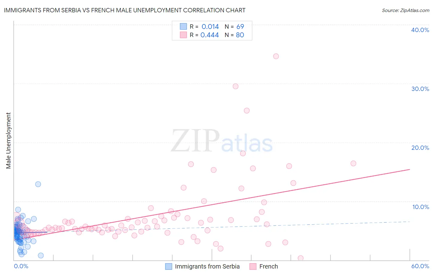 Immigrants from Serbia vs French Male Unemployment