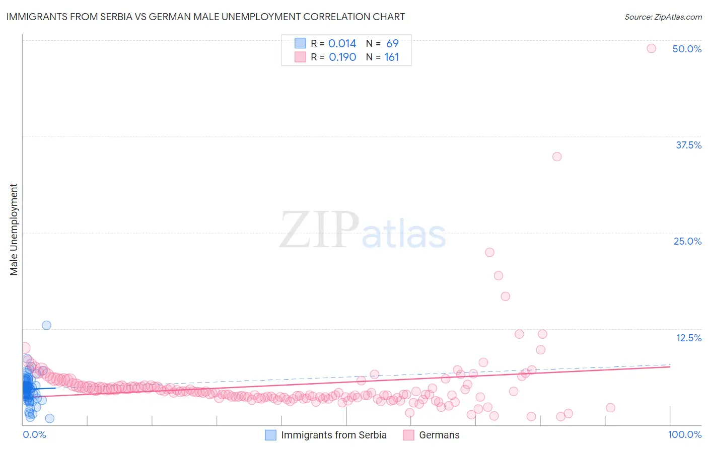 Immigrants from Serbia vs German Male Unemployment