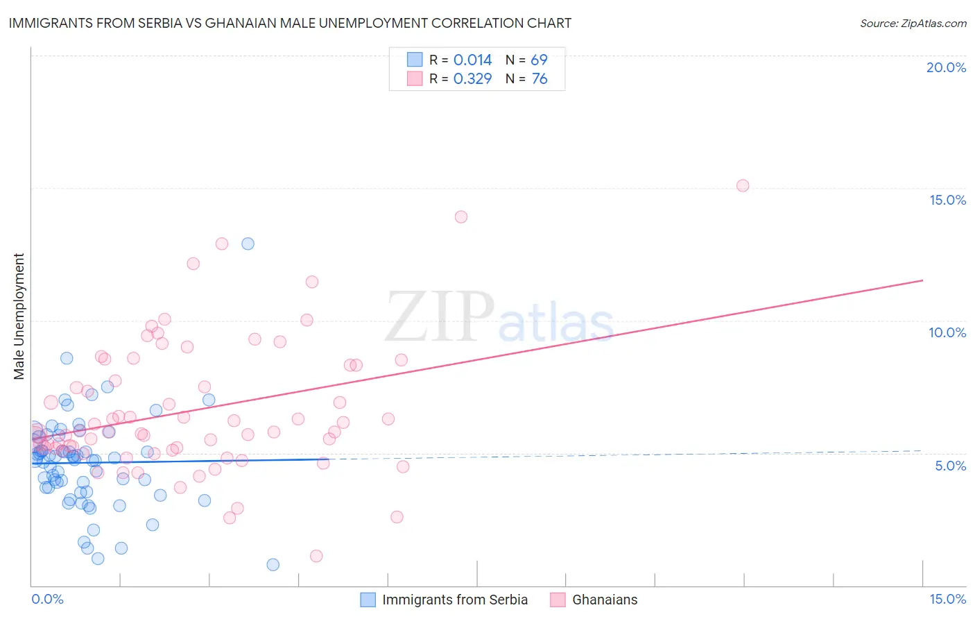 Immigrants from Serbia vs Ghanaian Male Unemployment