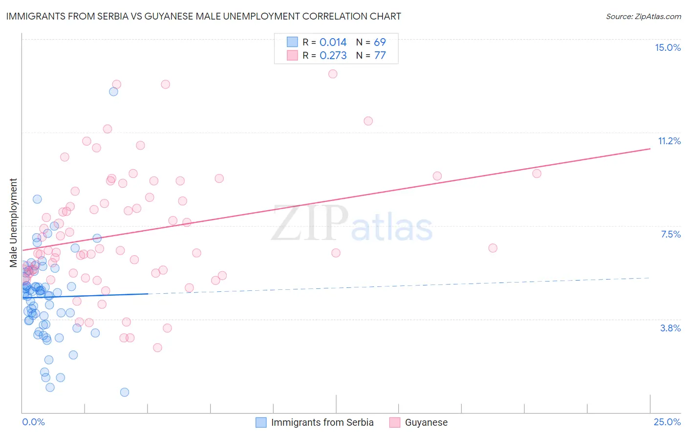 Immigrants from Serbia vs Guyanese Male Unemployment