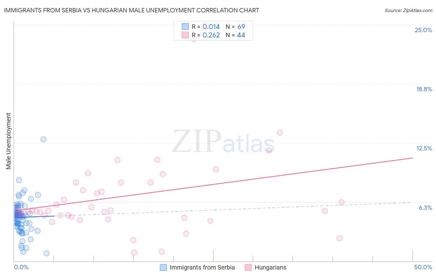 Immigrants from Serbia vs Hungarian Male Unemployment