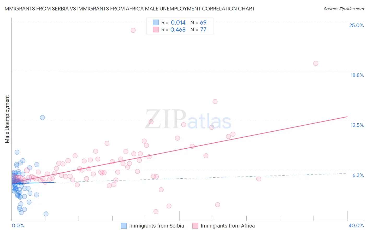 Immigrants from Serbia vs Immigrants from Africa Male Unemployment