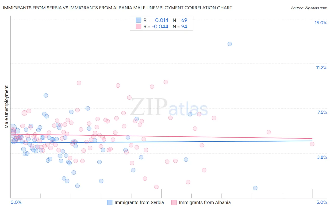 Immigrants from Serbia vs Immigrants from Albania Male Unemployment