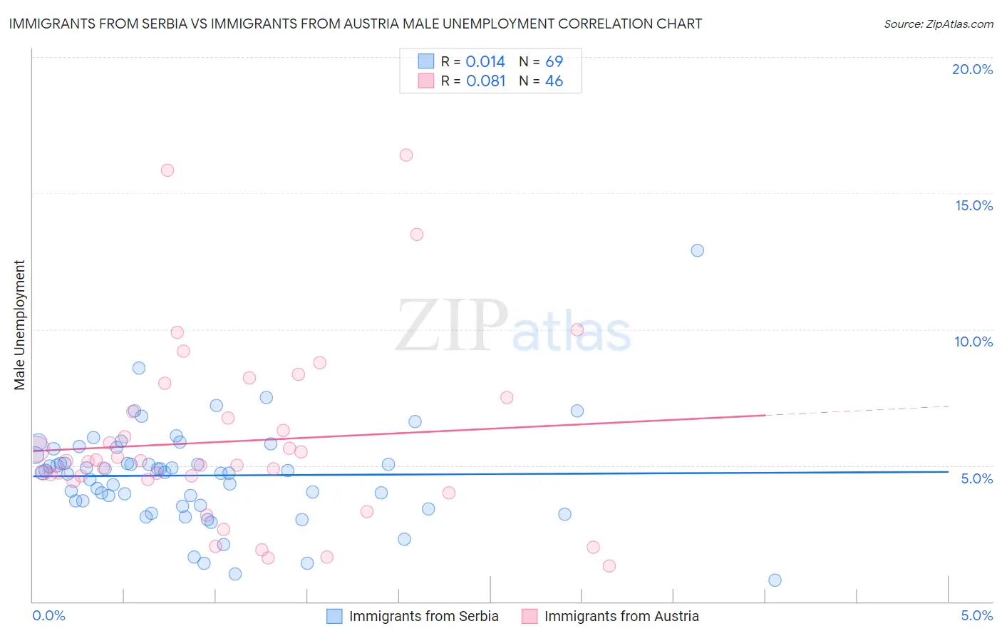 Immigrants from Serbia vs Immigrants from Austria Male Unemployment