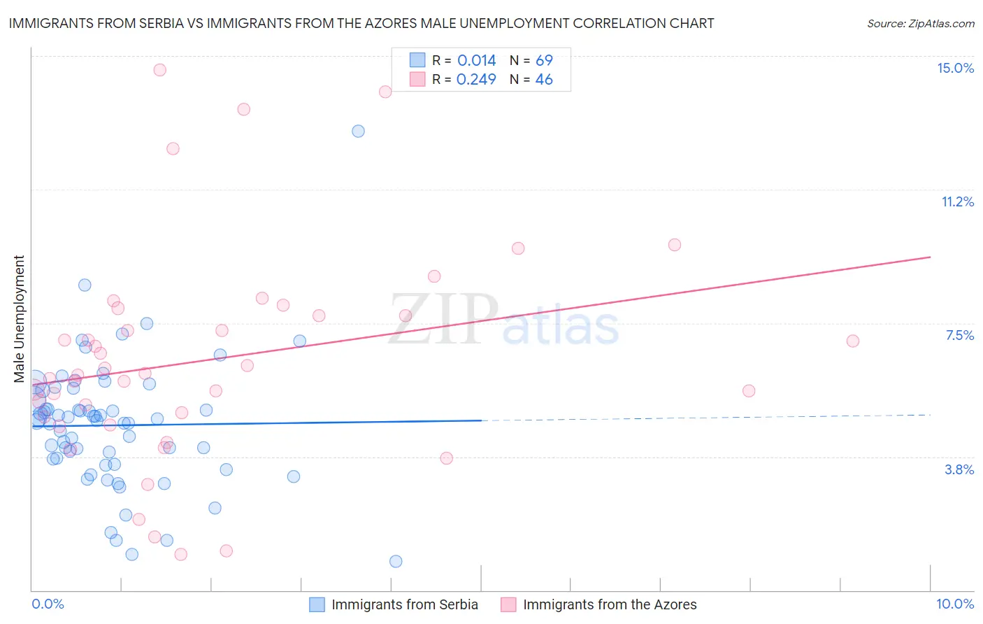 Immigrants from Serbia vs Immigrants from the Azores Male Unemployment