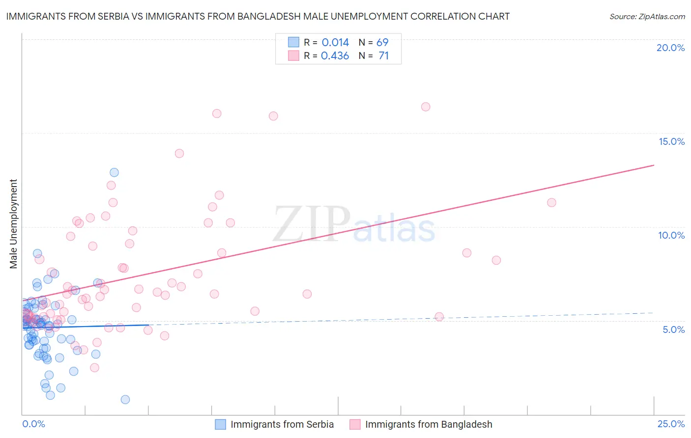 Immigrants from Serbia vs Immigrants from Bangladesh Male Unemployment