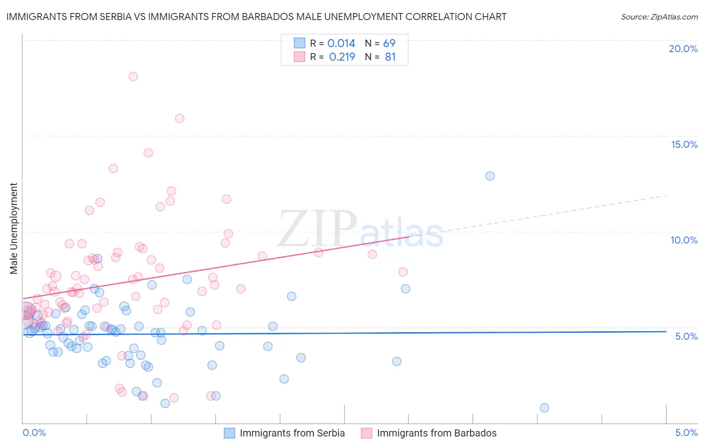 Immigrants from Serbia vs Immigrants from Barbados Male Unemployment