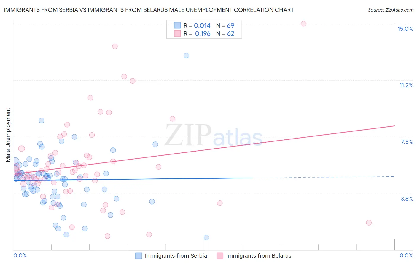Immigrants from Serbia vs Immigrants from Belarus Male Unemployment
