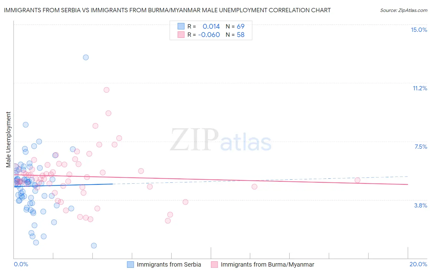 Immigrants from Serbia vs Immigrants from Burma/Myanmar Male Unemployment