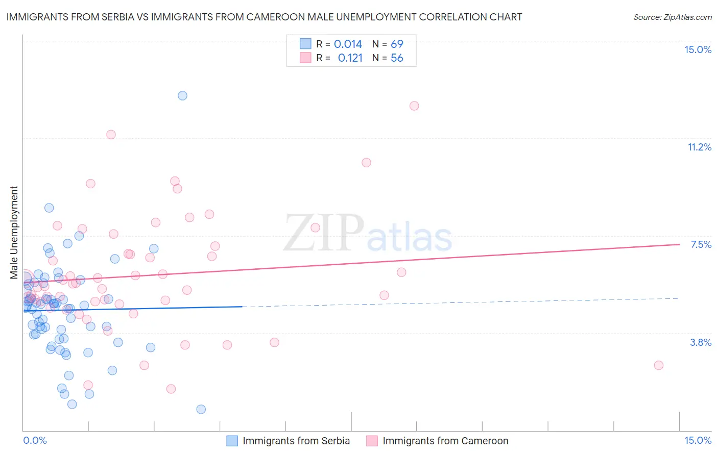 Immigrants from Serbia vs Immigrants from Cameroon Male Unemployment