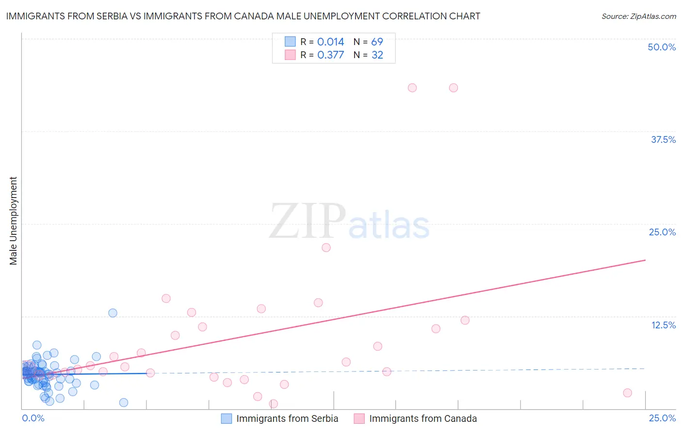 Immigrants from Serbia vs Immigrants from Canada Male Unemployment