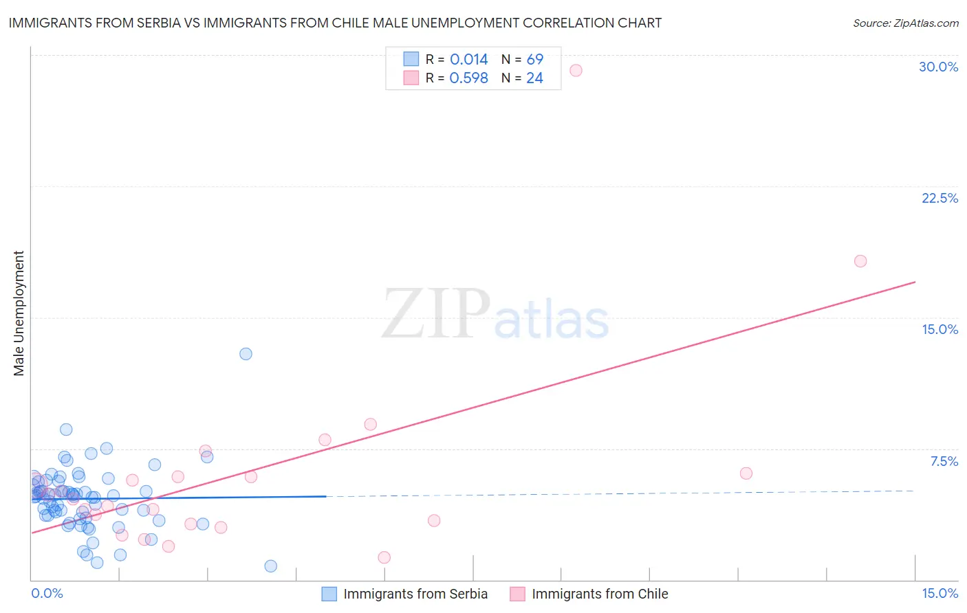 Immigrants from Serbia vs Immigrants from Chile Male Unemployment