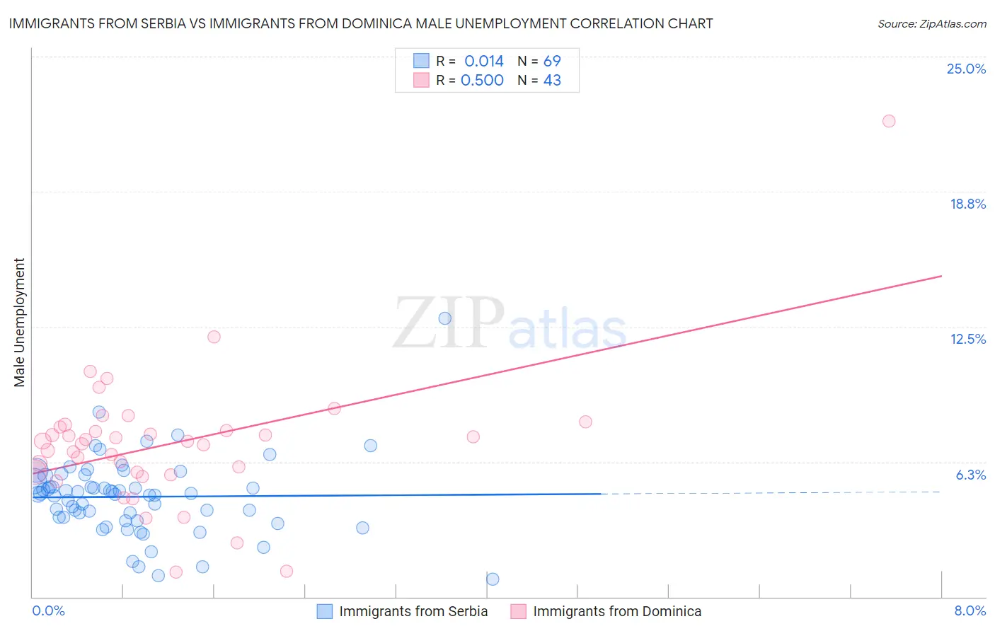 Immigrants from Serbia vs Immigrants from Dominica Male Unemployment