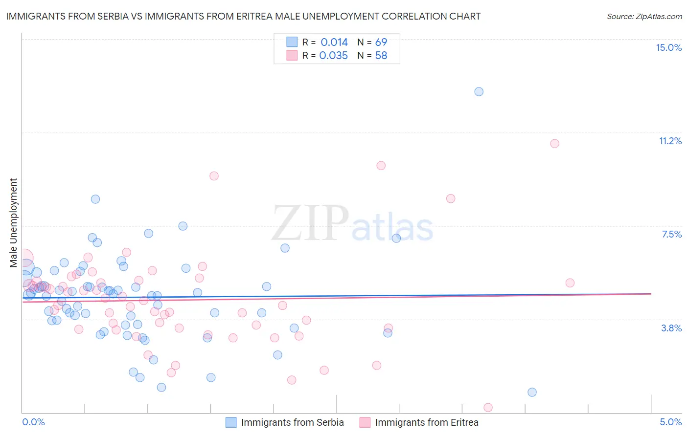 Immigrants from Serbia vs Immigrants from Eritrea Male Unemployment