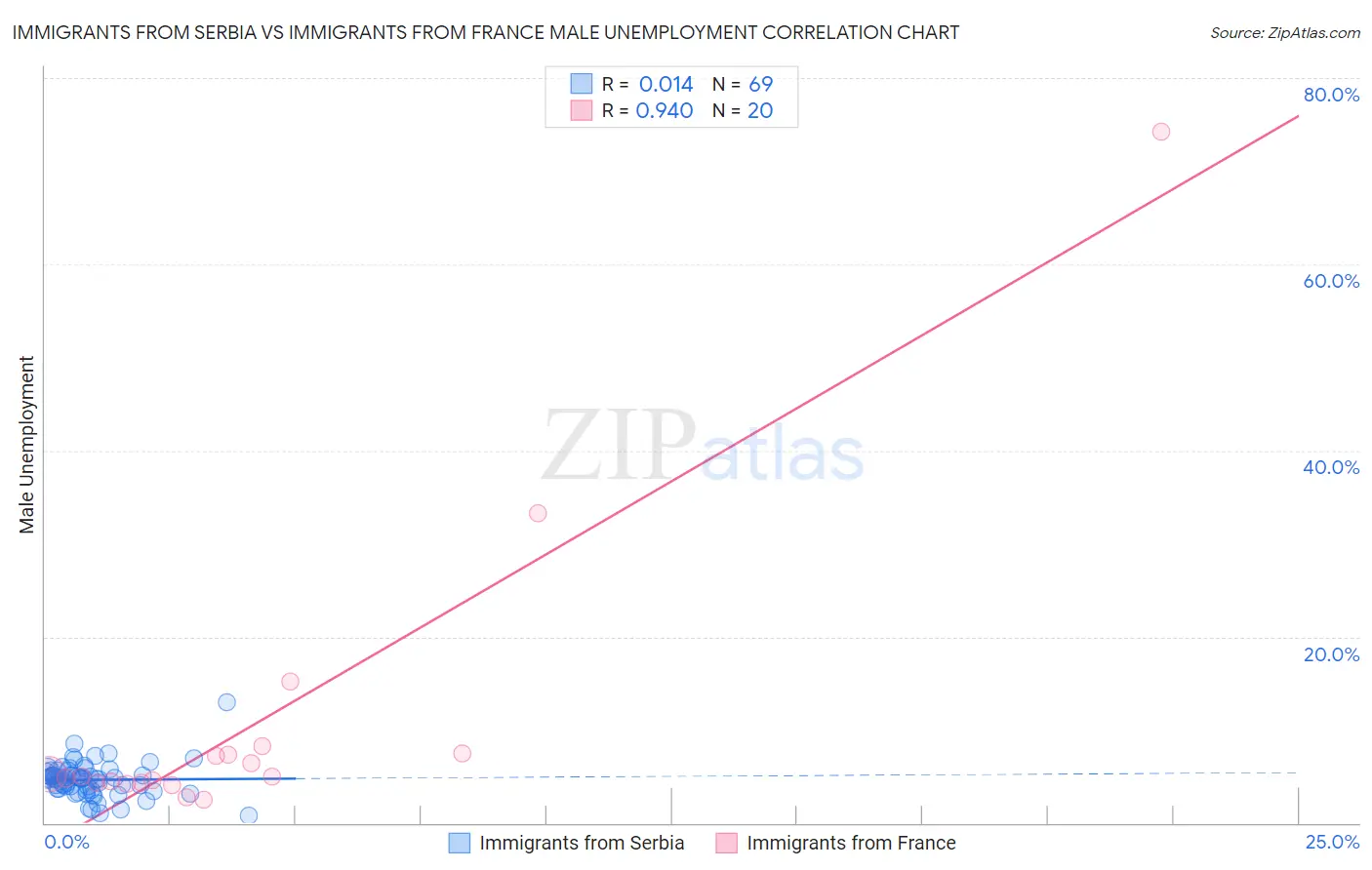 Immigrants from Serbia vs Immigrants from France Male Unemployment