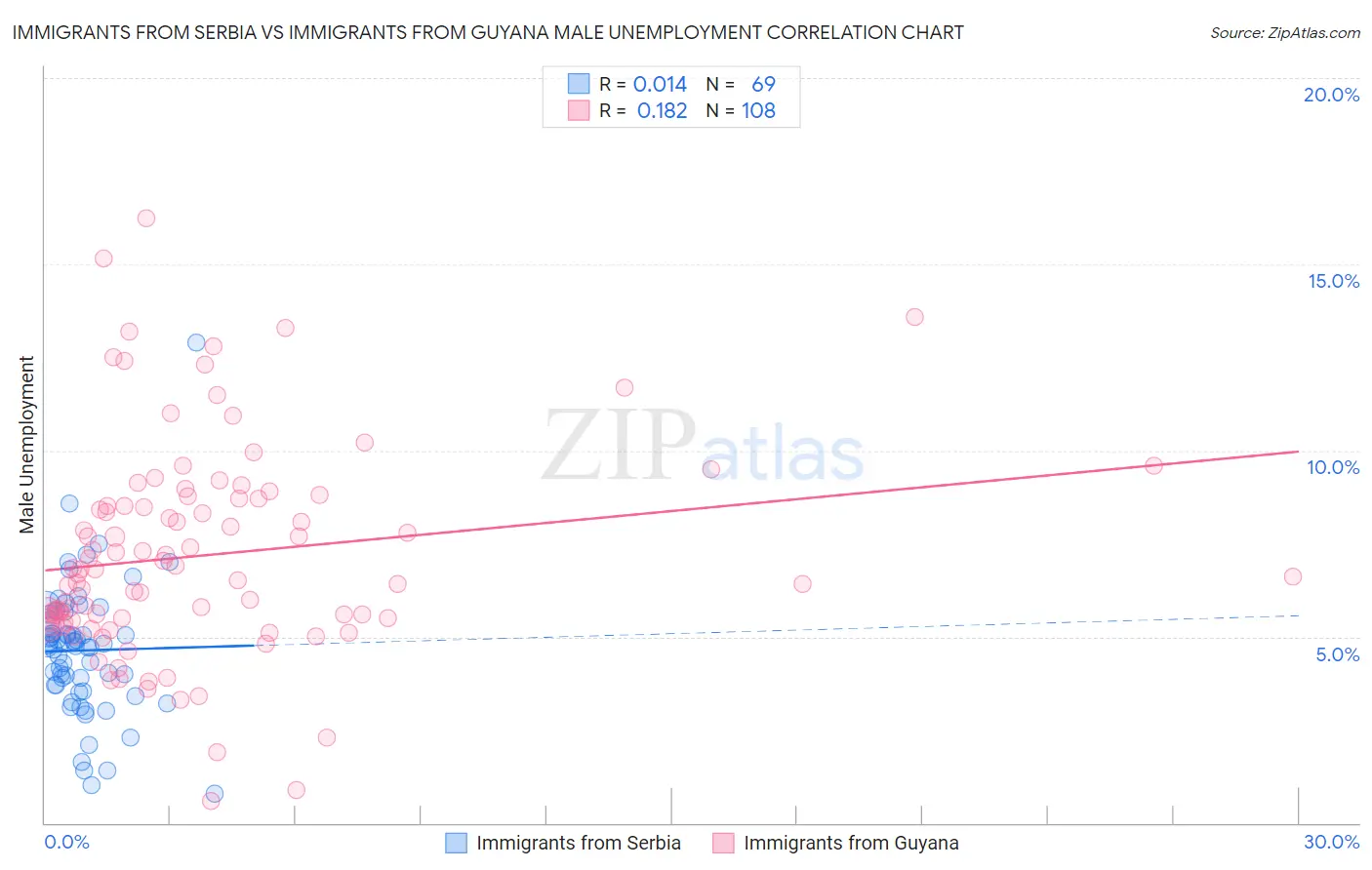 Immigrants from Serbia vs Immigrants from Guyana Male Unemployment